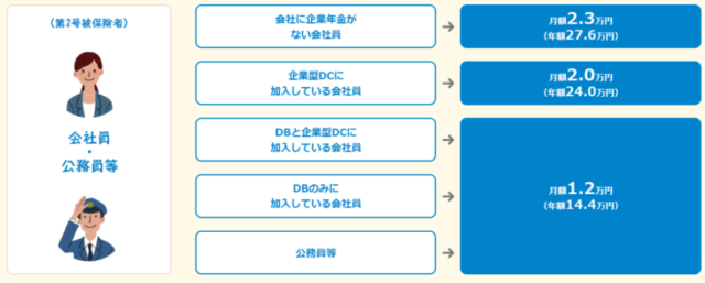 iDeCo掛金