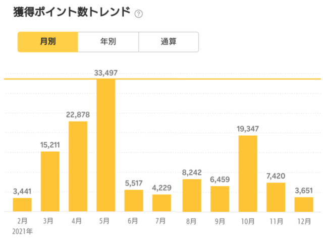 2021年楽天ポイント獲得推移