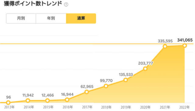 年別通算獲得楽天ポイント2021年