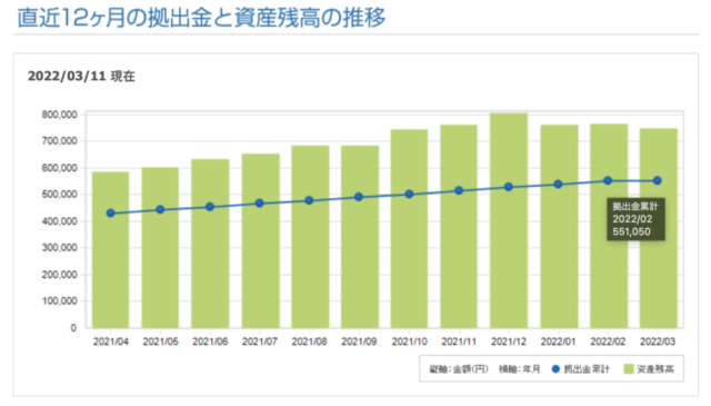 iDeCo過去12ヶ月運用実績（2022年2月）