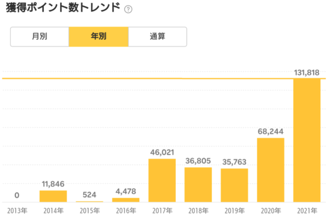 年別獲得楽天ポイント2021年