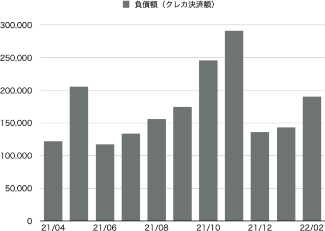 負債額推移グラフ2022/02
