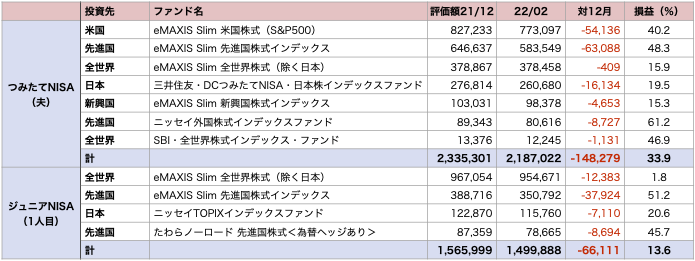 2022年2月NISA運用実績