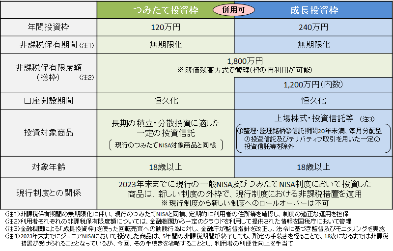 新NISA概要